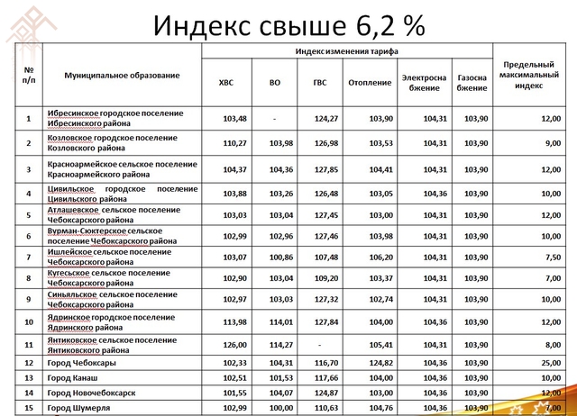 Таблица с сайта Государственной службы Чувашской Республики по конкурентной политике и тарифам 