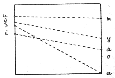 Диаграмма Е. Н. Степановой